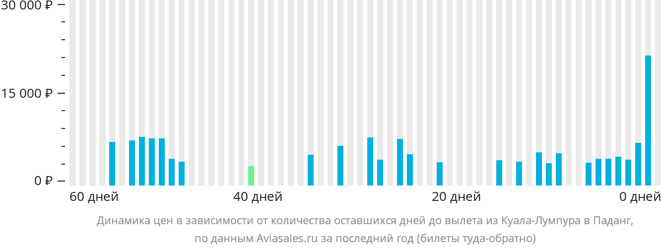 Динамика цен в зависимости от количества оставшихся дней до вылета из Куала-Лумпура в Паданг