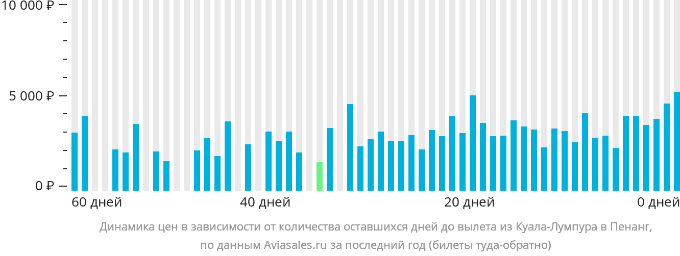 Динамика цен в зависимости от количества оставшихся дней до вылета из Куала-Лумпура в Пенанг