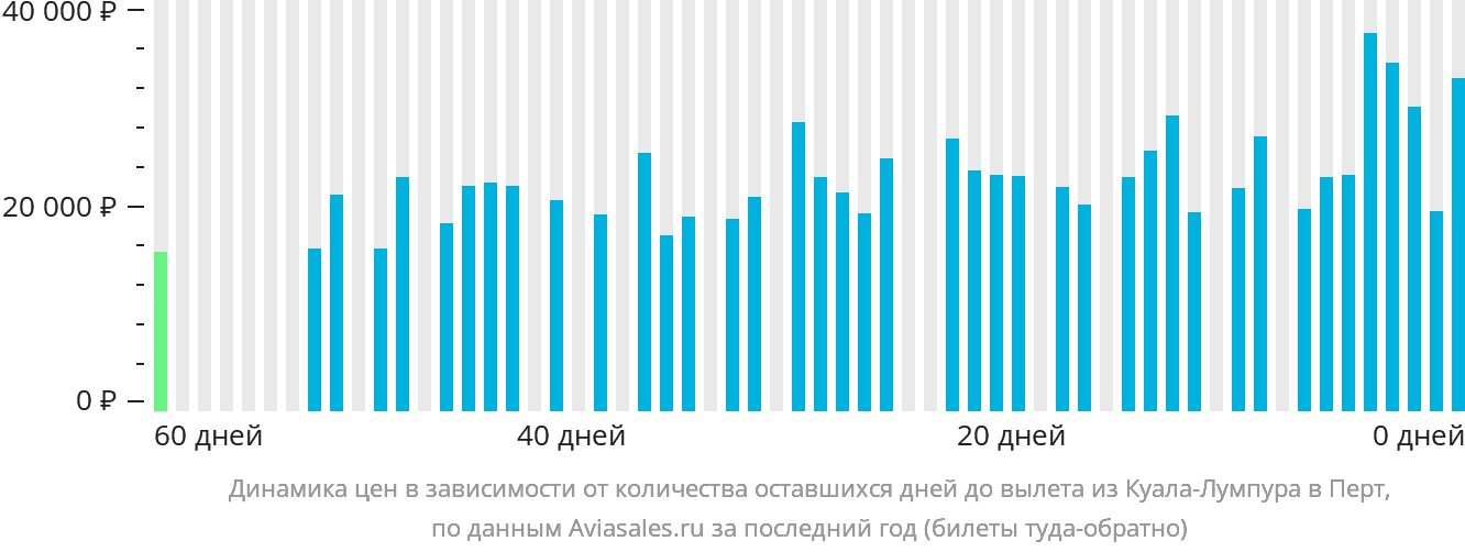 Динамика цен в зависимости от количества оставшихся дней до вылета из Куала-Лумпура в Перт