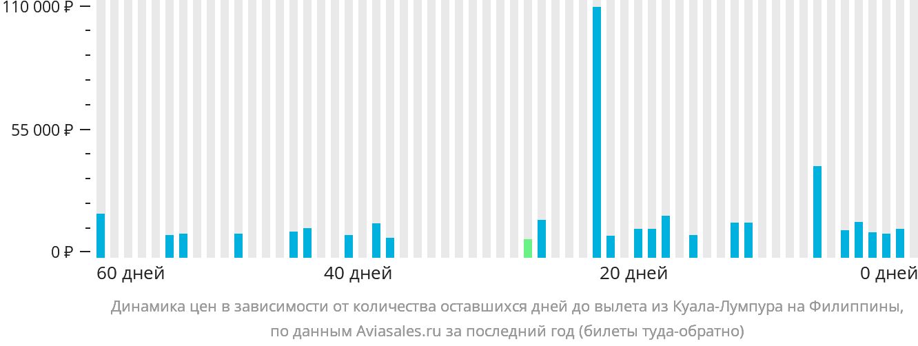 Динамика цен в зависимости от количества оставшихся дней до вылета из Куала-Лумпура на Филиппины