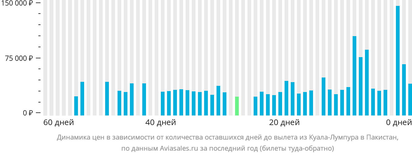 Динамика цен в зависимости от количества оставшихся дней до вылета из Куала-Лумпура в Пакистан