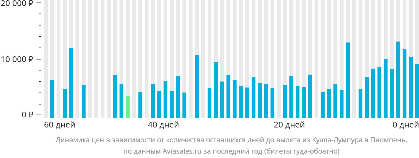 Динамика цен в зависимости от количества оставшихся дней до вылета из Куала-Лумпура в Пномпень