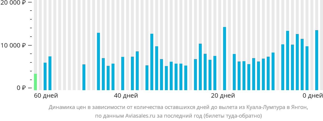 Динамика цен в зависимости от количества оставшихся дней до вылета из Куала-Лумпура в Янгон
