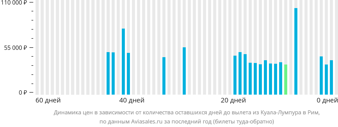 Динамика цен в зависимости от количества оставшихся дней до вылета из Куала-Лумпура в Рим