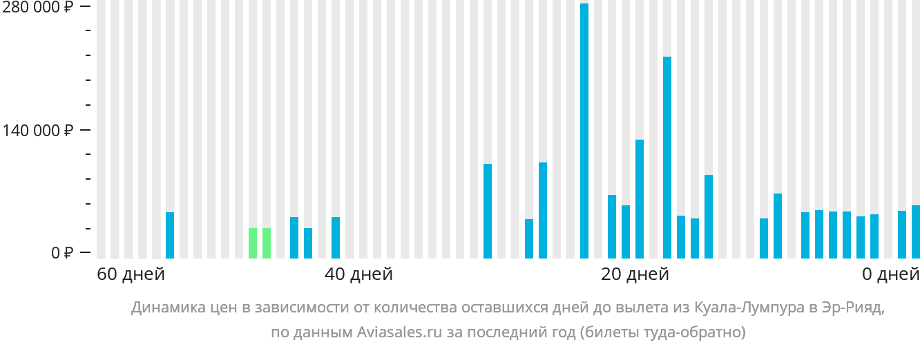 Динамика цен в зависимости от количества оставшихся дней до вылета из Куала-Лумпура в Эр-Рияд