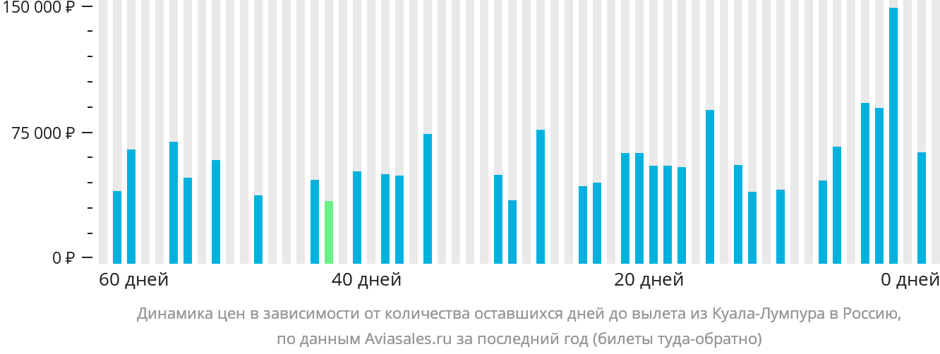 Динамика цен в зависимости от количества оставшихся дней до вылета из Куала-Лумпура в Россию