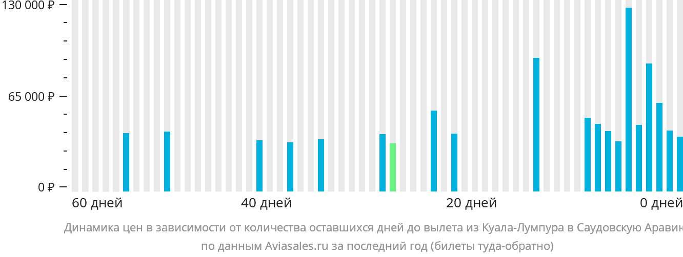 Динамика цен в зависимости от количества оставшихся дней до вылета из Куала-Лумпура в Саудовскую Аравию