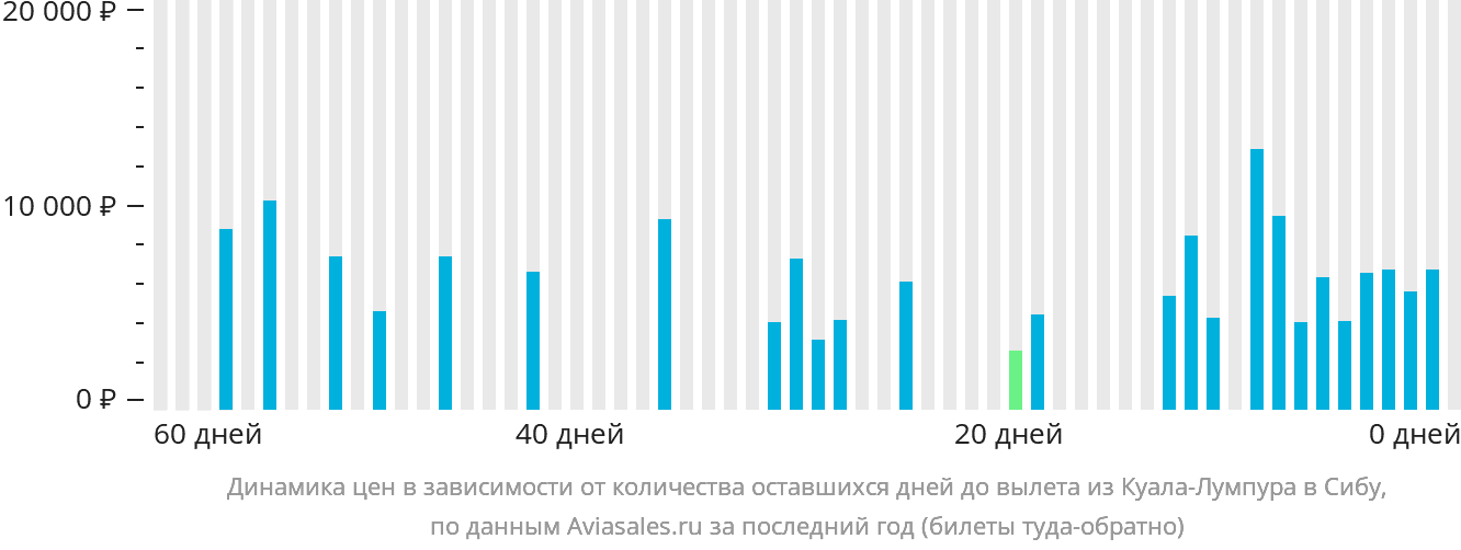 Динамика цен в зависимости от количества оставшихся дней до вылета из Куала-Лумпура в Сибу