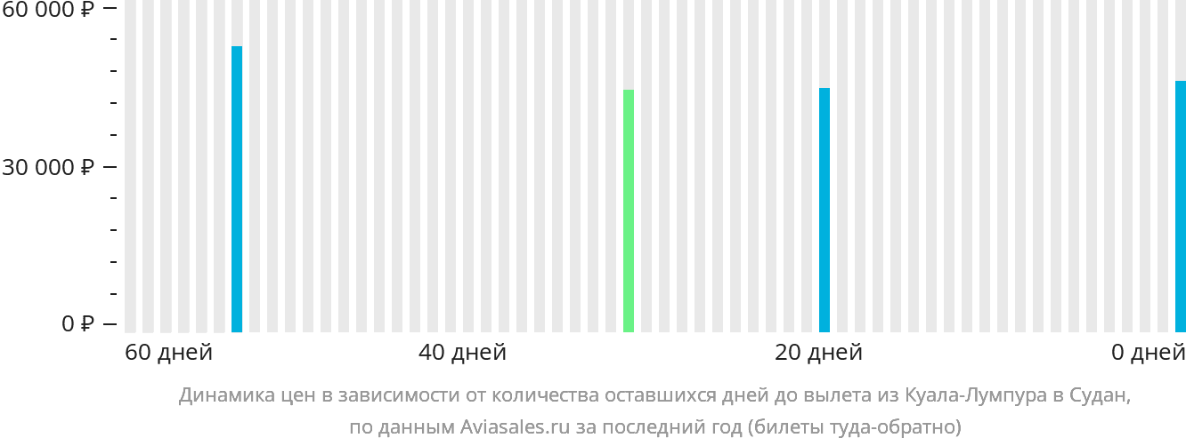 Динамика цен в зависимости от количества оставшихся дней до вылета из Куала-Лумпура в Судан