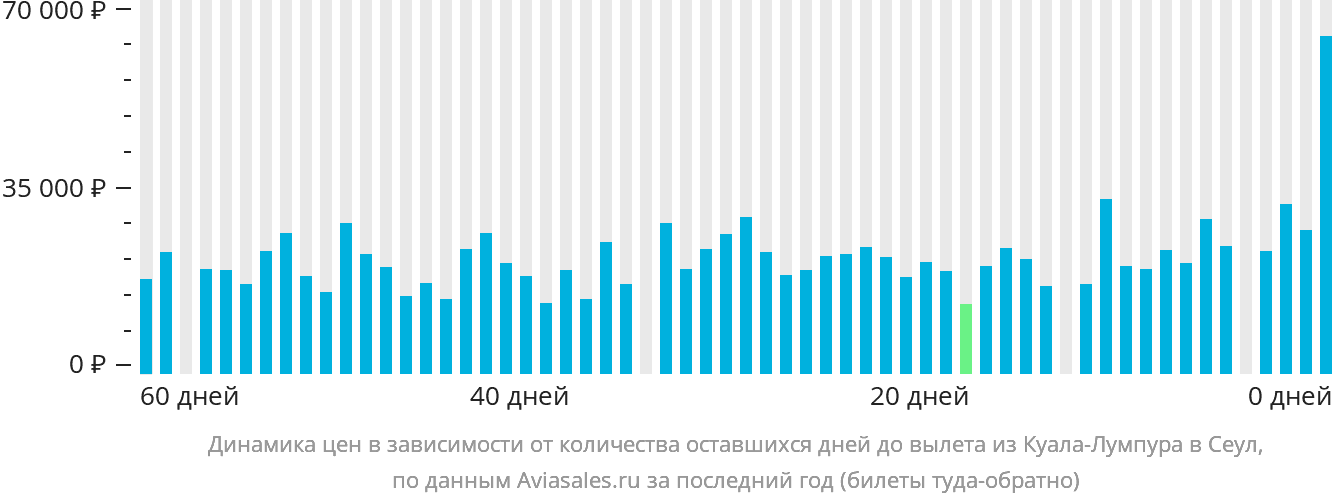 Динамика цен в зависимости от количества оставшихся дней до вылета из Куала-Лумпура в Сеул