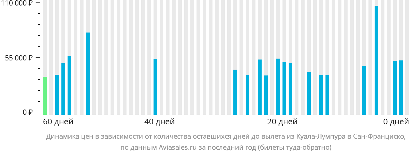 Динамика цен в зависимости от количества оставшихся дней до вылета из Куала-Лумпура в Сан-Франциско