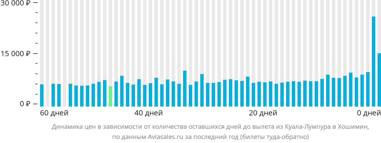 Динамика цен в зависимости от количества оставшихся дней до вылета из Куала-Лумпура в Хошимин
