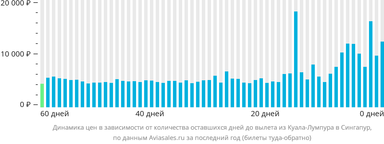 Динамика цен в зависимости от количества оставшихся дней до вылета из Куала-Лумпура в Сингапур