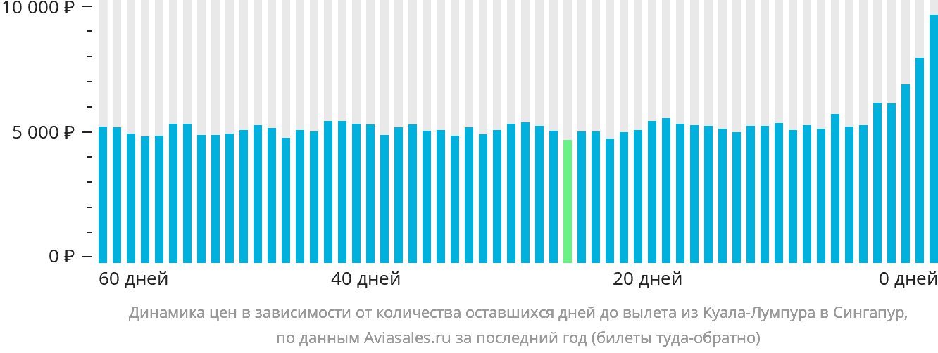 Динамика цен в зависимости от количества оставшихся дней до вылета из Куала-Лумпура в Сингапур
