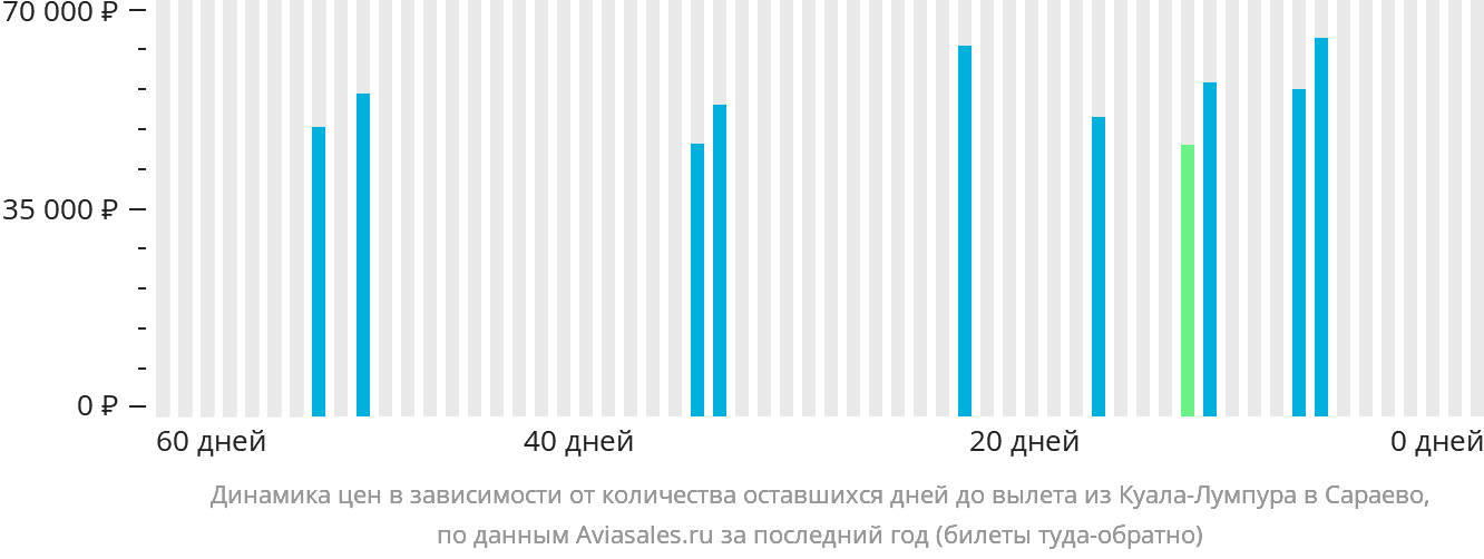 Динамика цен в зависимости от количества оставшихся дней до вылета из Куала-Лумпура в Сараево