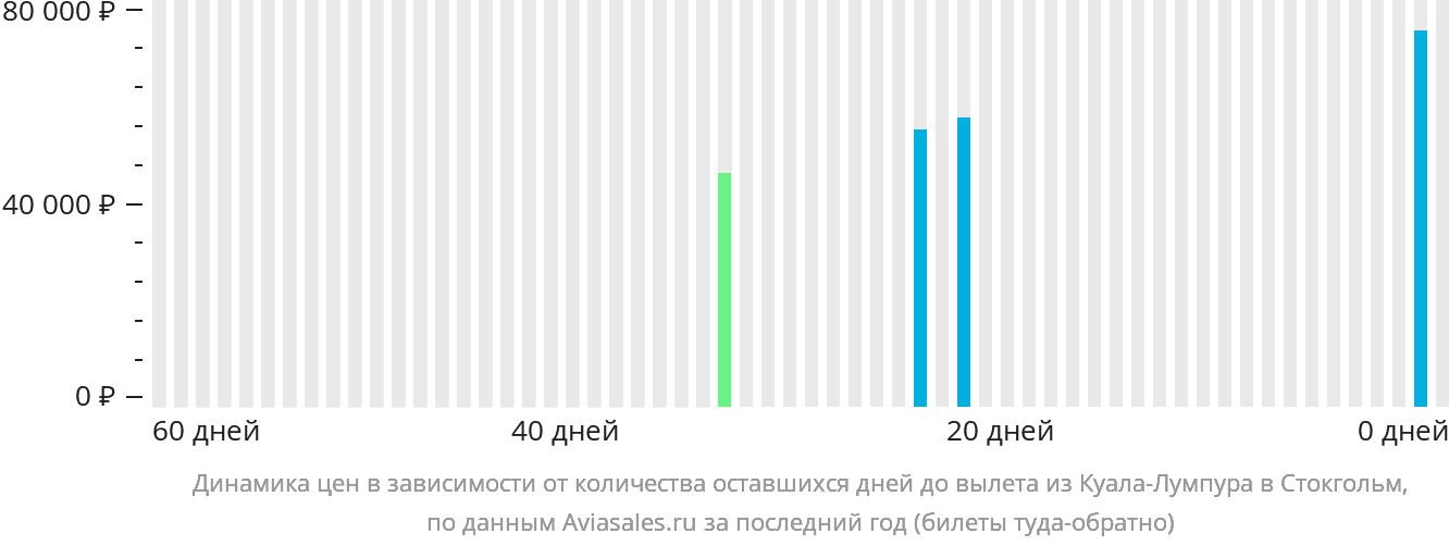Динамика цен в зависимости от количества оставшихся дней до вылета из Куала-Лумпура в Стокгольм