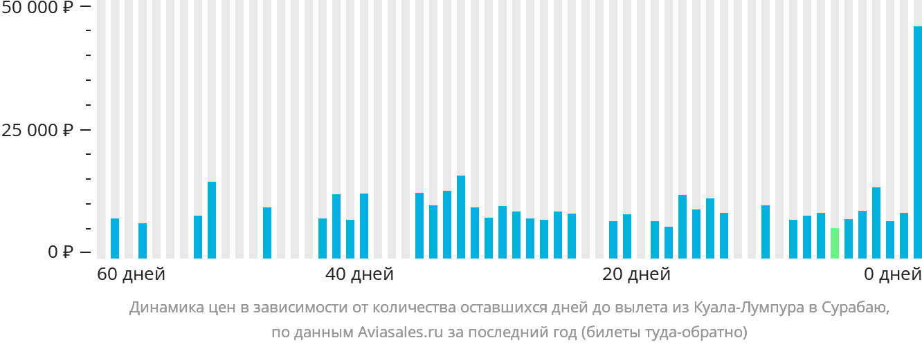 Динамика цен в зависимости от количества оставшихся дней до вылета из Куала-Лумпура в Сурабаю