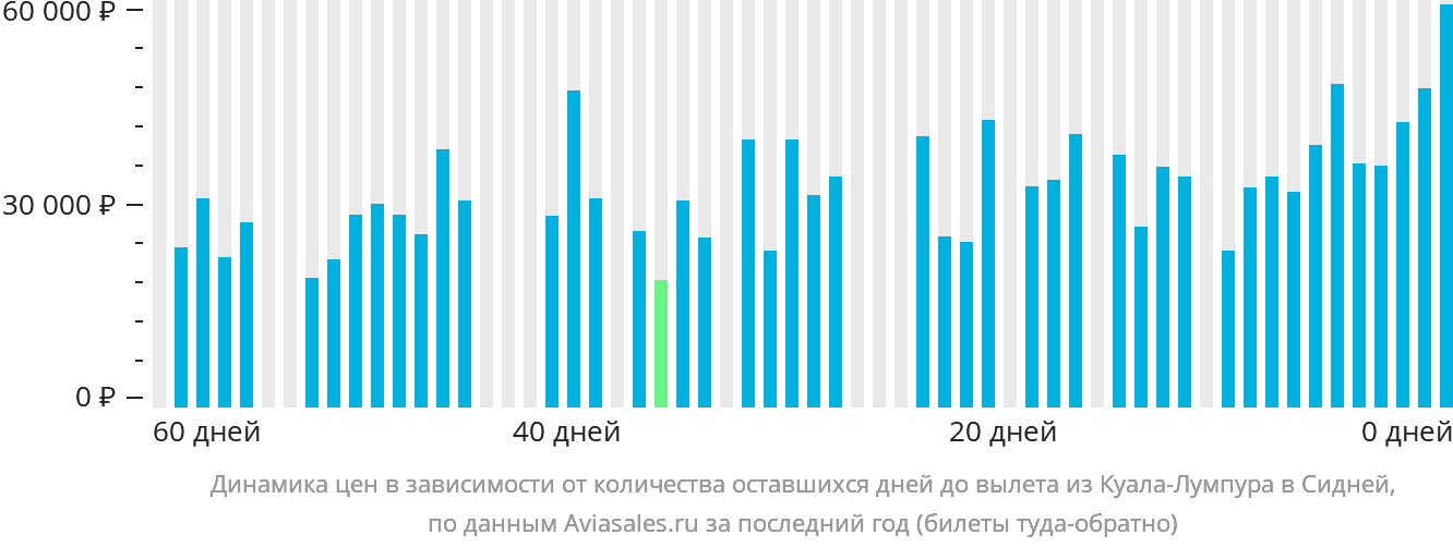 Динамика цен в зависимости от количества оставшихся дней до вылета из Куала-Лумпура в Сидней