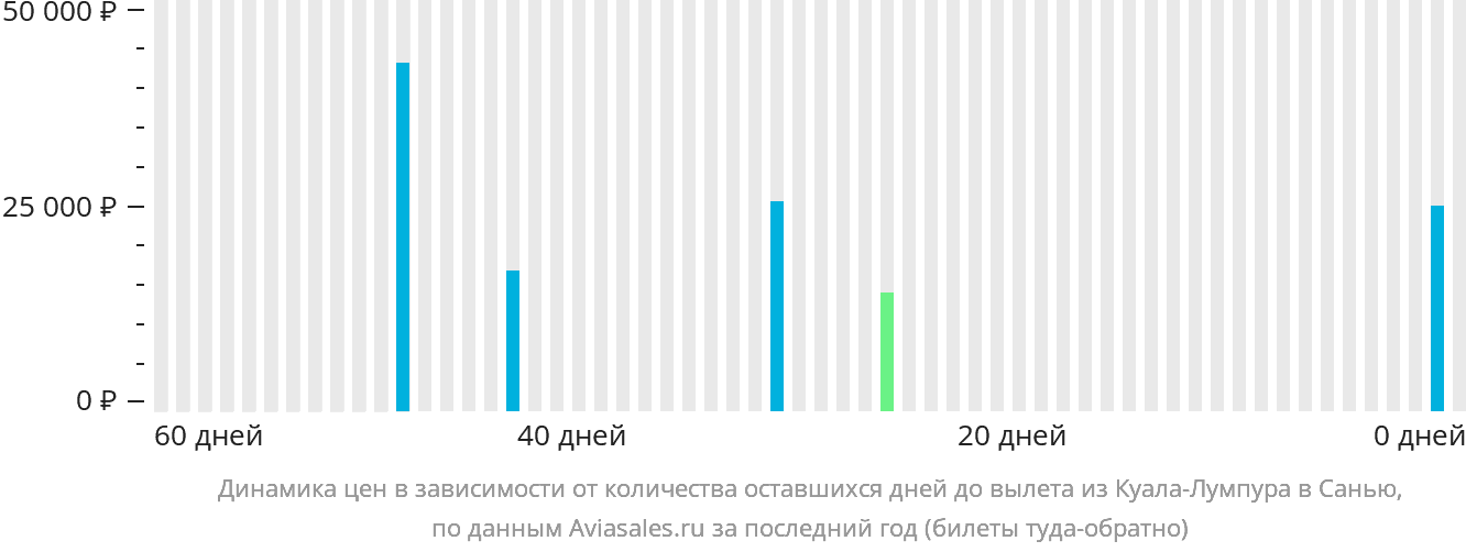 Динамика цен в зависимости от количества оставшихся дней до вылета из Куала-Лумпура в Санья