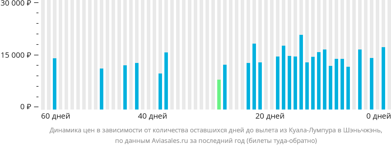 Динамика цен в зависимости от количества оставшихся дней до вылета из Куала-Лумпура в Шэньчжэнь