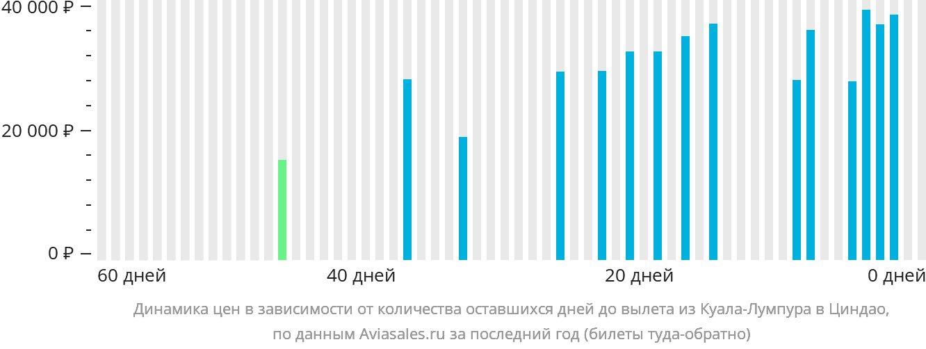 Динамика цен в зависимости от количества оставшихся дней до вылета из Куала-Лумпура в Циндао