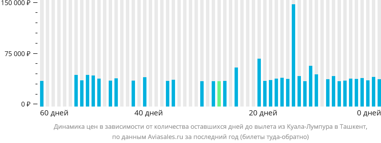 Динамика цен в зависимости от количества оставшихся дней до вылета из Куала-Лумпура в Ташкент