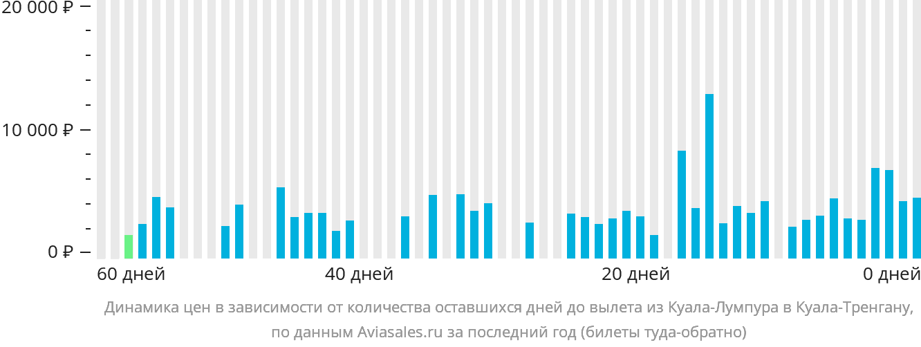 Динамика цен в зависимости от количества оставшихся дней до вылета из Куала-Лумпура в Куала-Тренгану