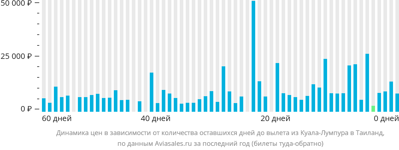 Динамика цен в зависимости от количества оставшихся дней до вылета из Куала-Лумпура в Таиланд