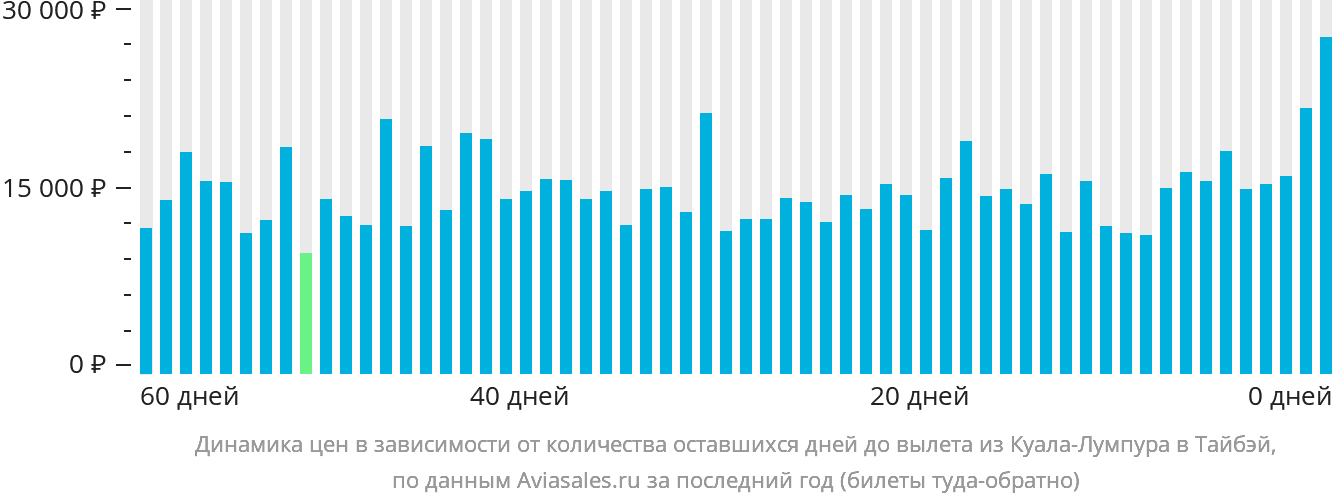 Динамика цен в зависимости от количества оставшихся дней до вылета из Куала-Лумпура в Тайбэй