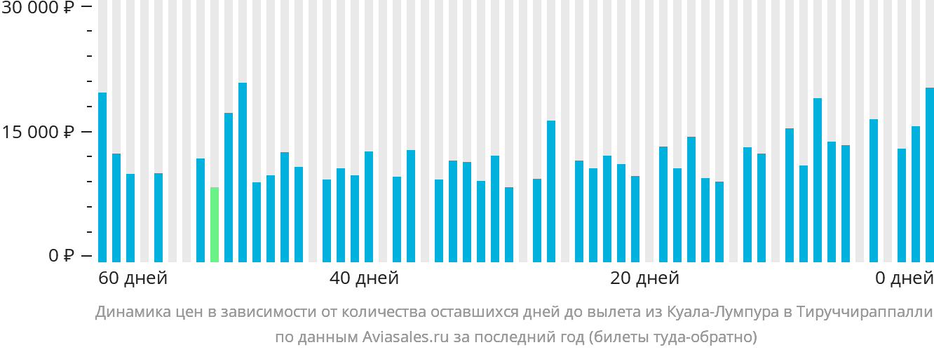 Динамика цен в зависимости от количества оставшихся дней до вылета из Куала-Лумпура в Тируччираппалли