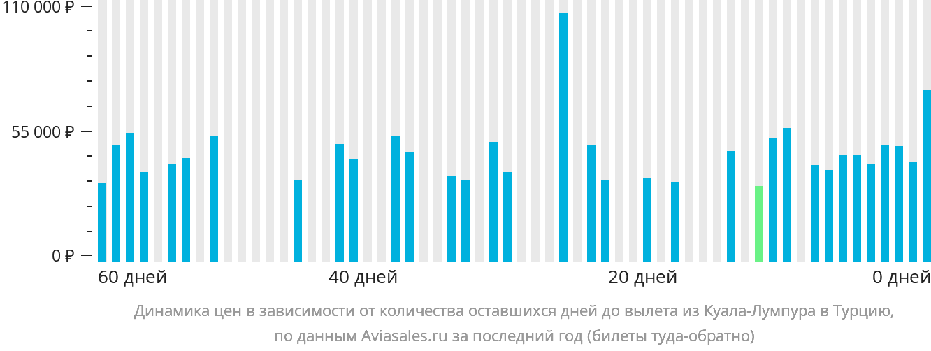 Динамика цен в зависимости от количества оставшихся дней до вылета из Куала-Лумпура в Турцию