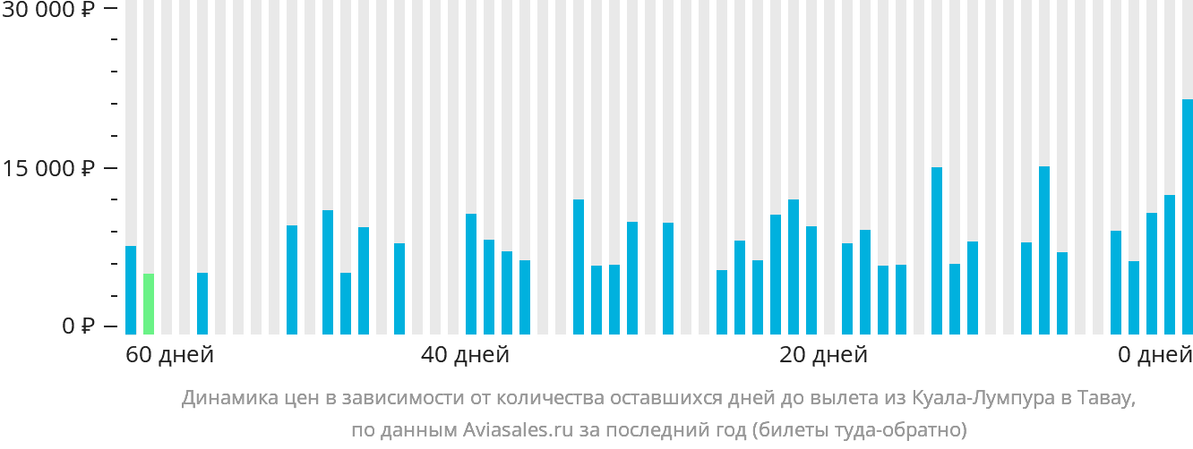 Динамика цен в зависимости от количества оставшихся дней до вылета из Куала-Лумпура в Тавау