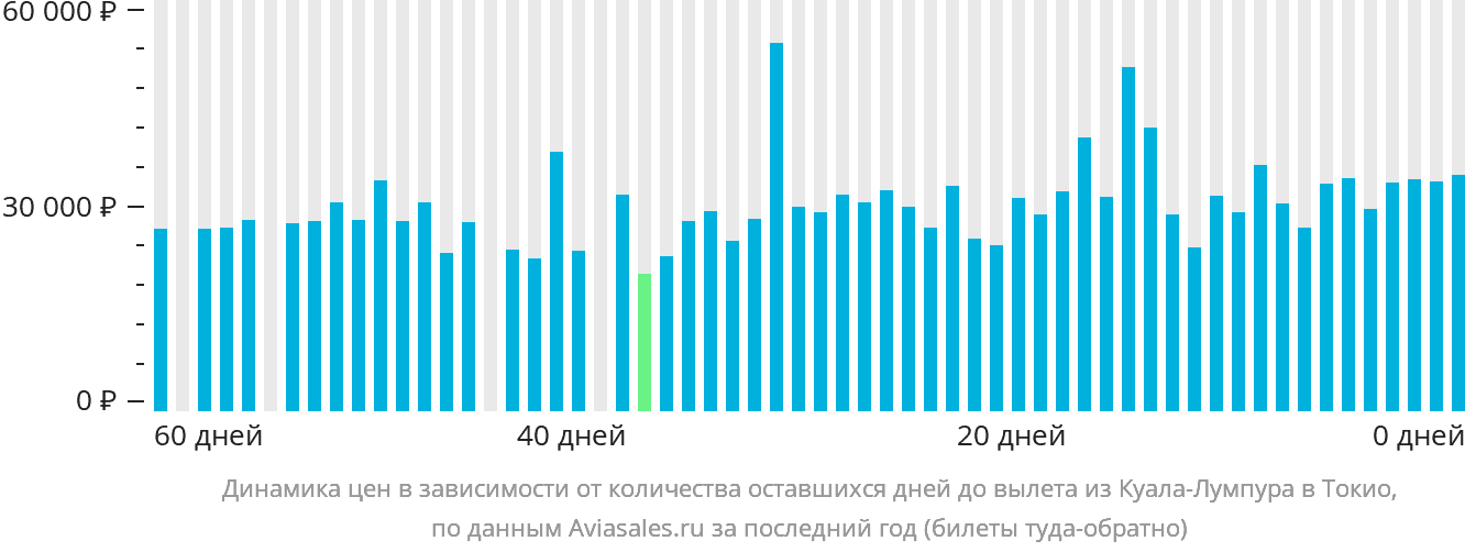 Динамика цен в зависимости от количества оставшихся дней до вылета из Куала-Лумпура в Токио