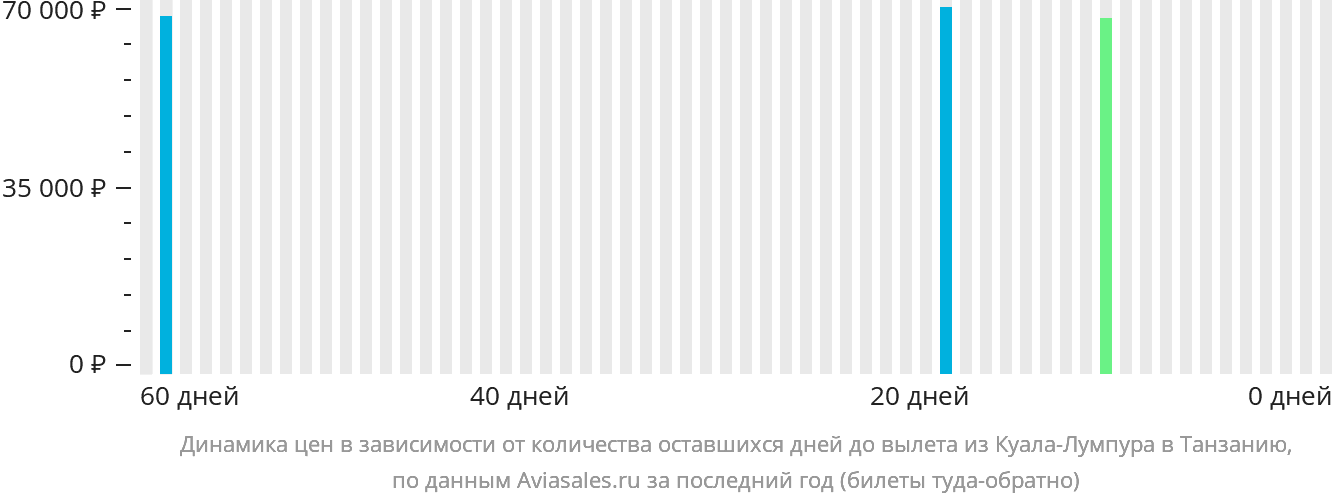 Динамика цен в зависимости от количества оставшихся дней до вылета из Куала-Лумпура в Танзанию