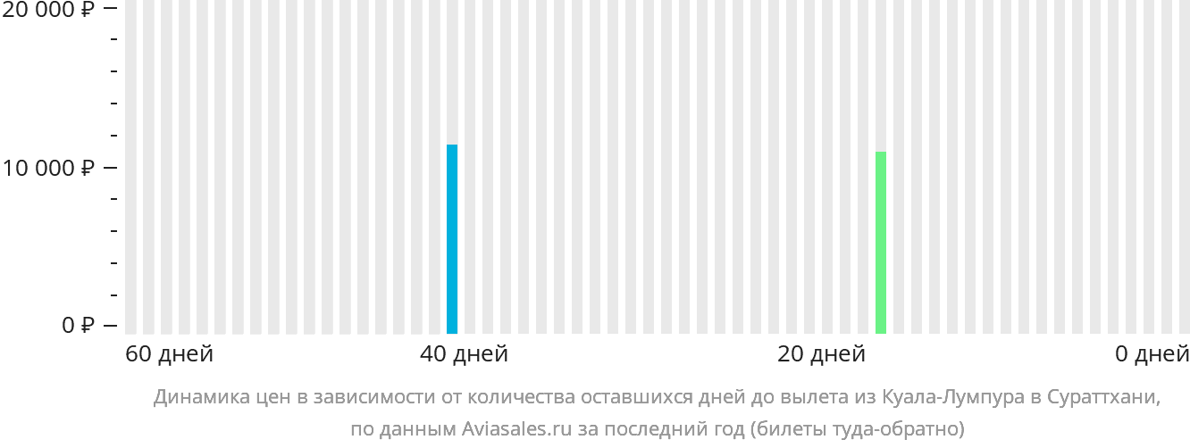 Динамика цен в зависимости от количества оставшихся дней до вылета из Куала-Лумпура в Сураттхани