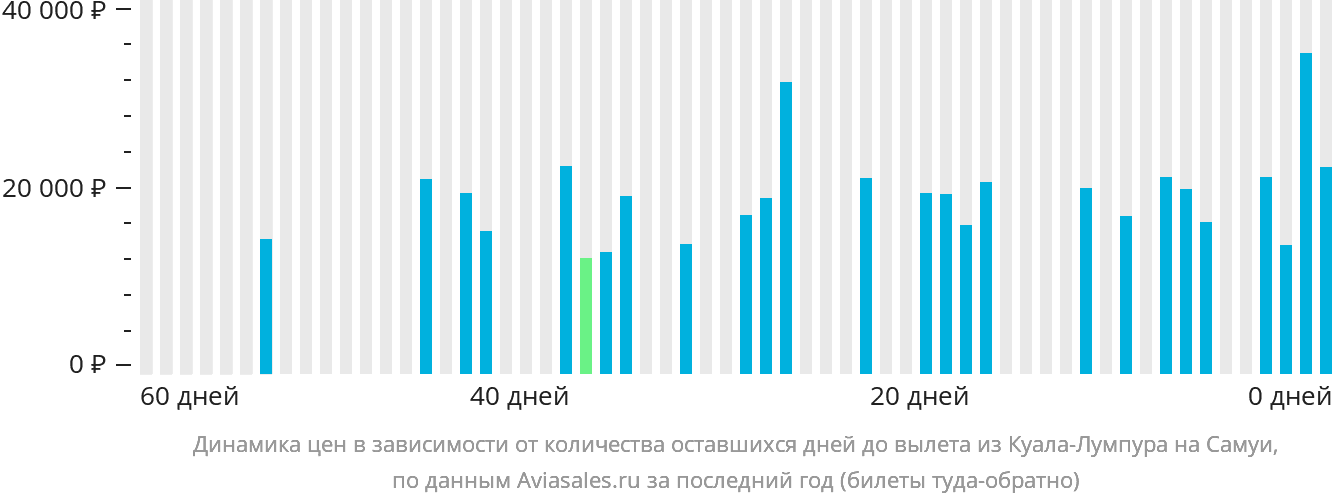 Динамика цен в зависимости от количества оставшихся дней до вылета из Куала-Лумпура на Самуй