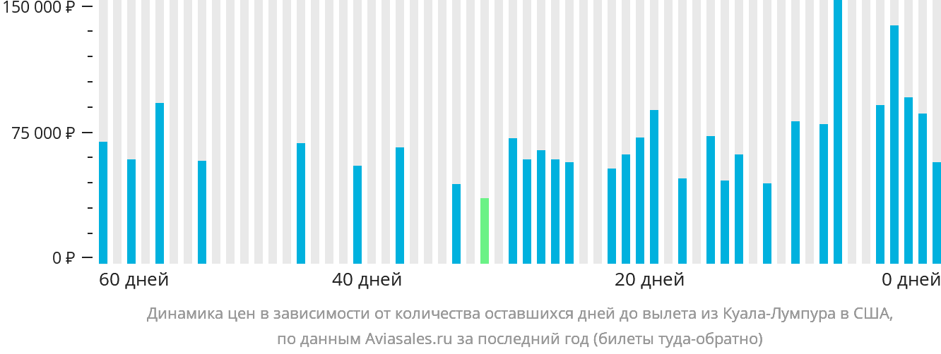 Динамика цен в зависимости от количества оставшихся дней до вылета из Куала-Лумпура в США