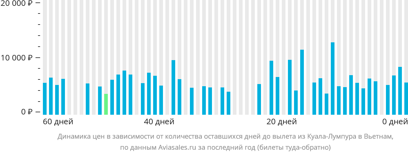 Динамика цен в зависимости от количества оставшихся дней до вылета из Куала-Лумпура в Вьетнам