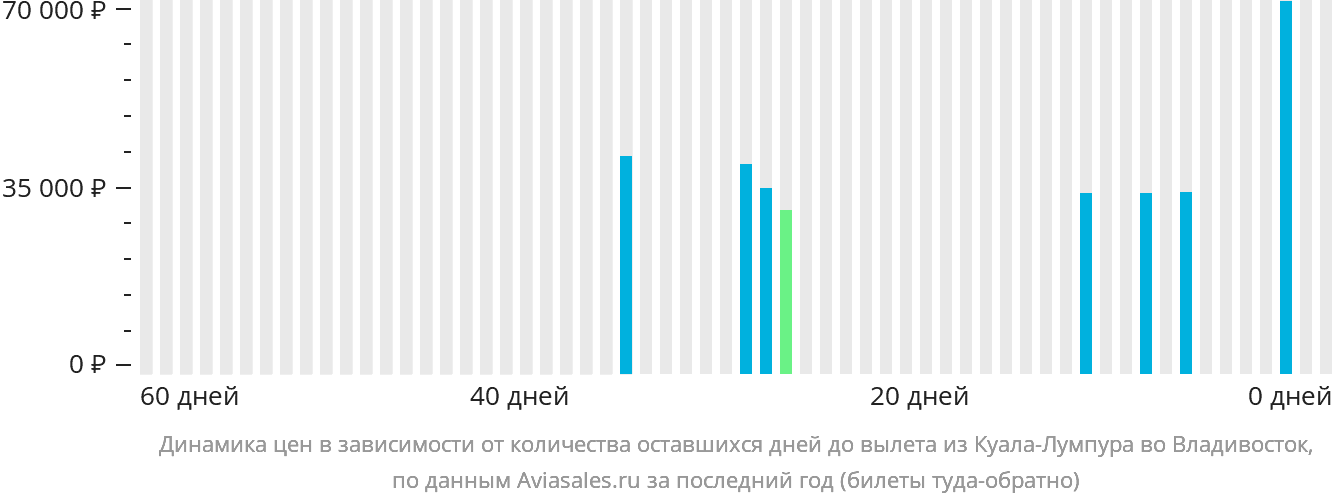 Динамика цен в зависимости от количества оставшихся дней до вылета из Куала-Лумпура во Владивосток