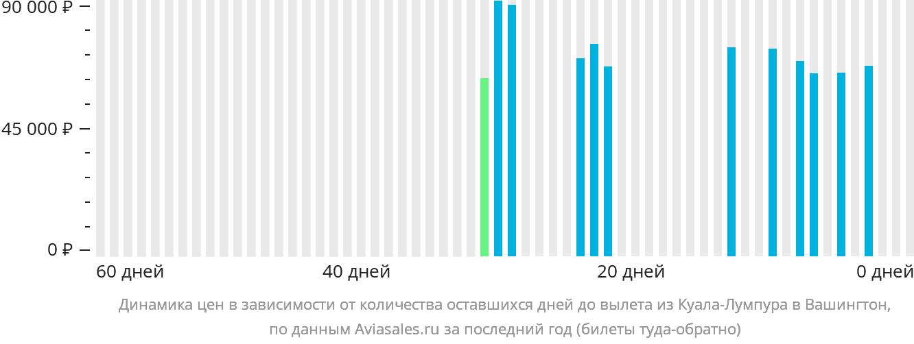 Динамика цен в зависимости от количества оставшихся дней до вылета из Куала-Лумпура в Вашингтон