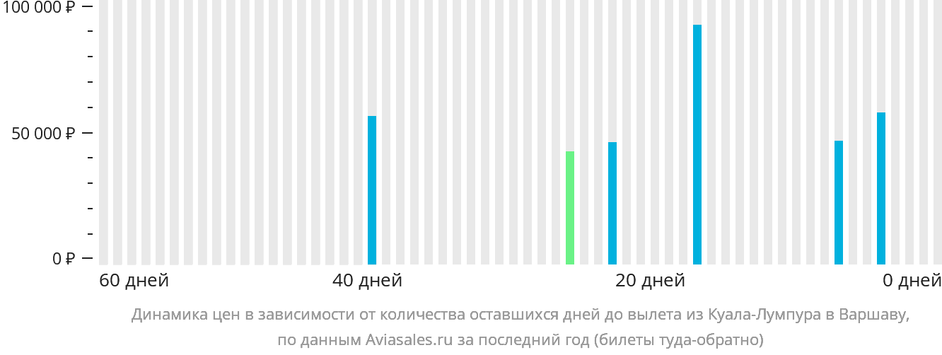Динамика цен в зависимости от количества оставшихся дней до вылета из Куала-Лумпура в Варшаву