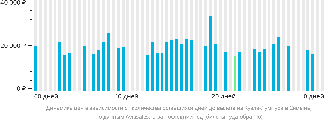 Динамика цен в зависимости от количества оставшихся дней до вылета из Куала-Лумпура в Сямынь