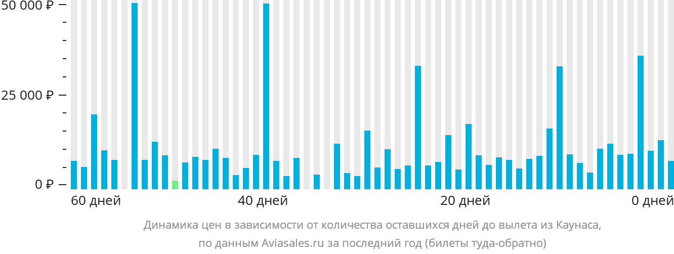 Динамика цен в зависимости от количества оставшихся дней до вылета из Каунаса