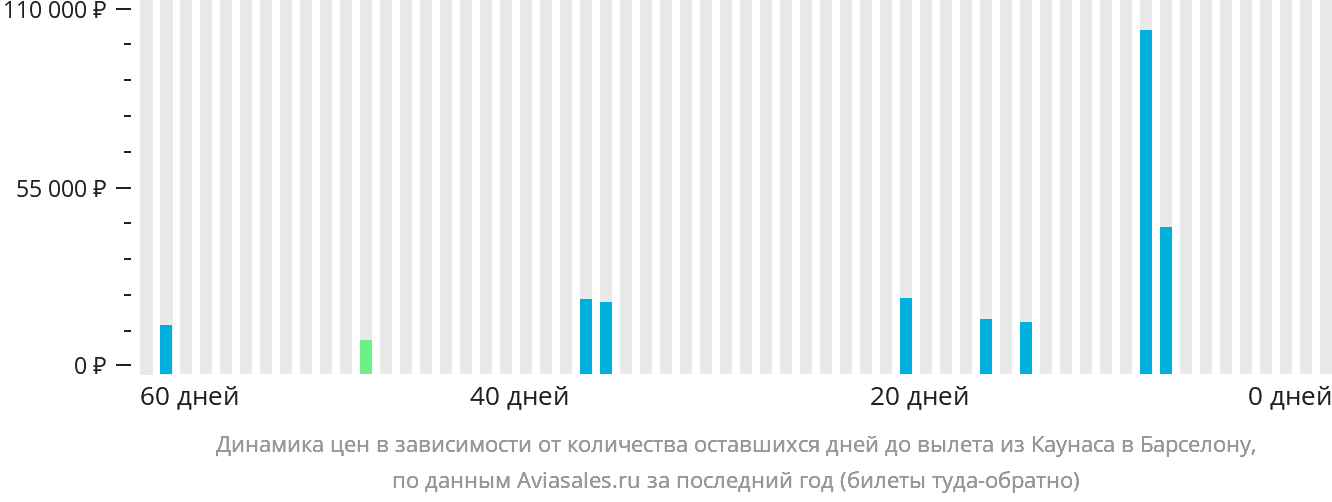 Динамика цен в зависимости от количества оставшихся дней до вылета из Каунаса в Барселону