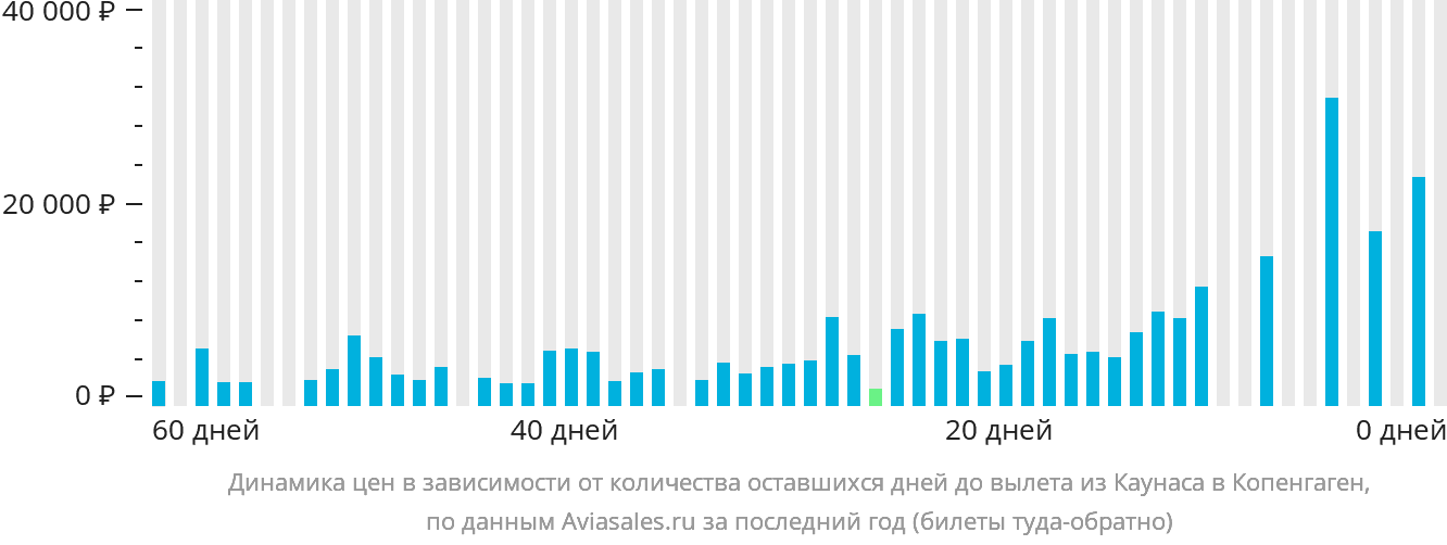 Динамика цен в зависимости от количества оставшихся дней до вылета из Каунаса в Копенгаген