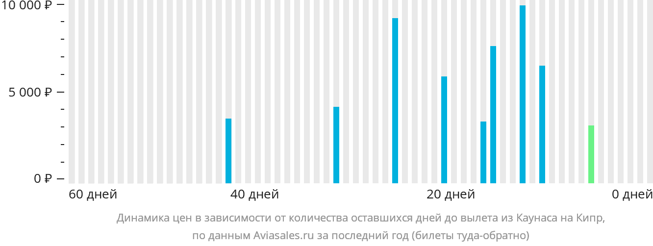 Динамика цен в зависимости от количества оставшихся дней до вылета из Каунаса на Кипр
