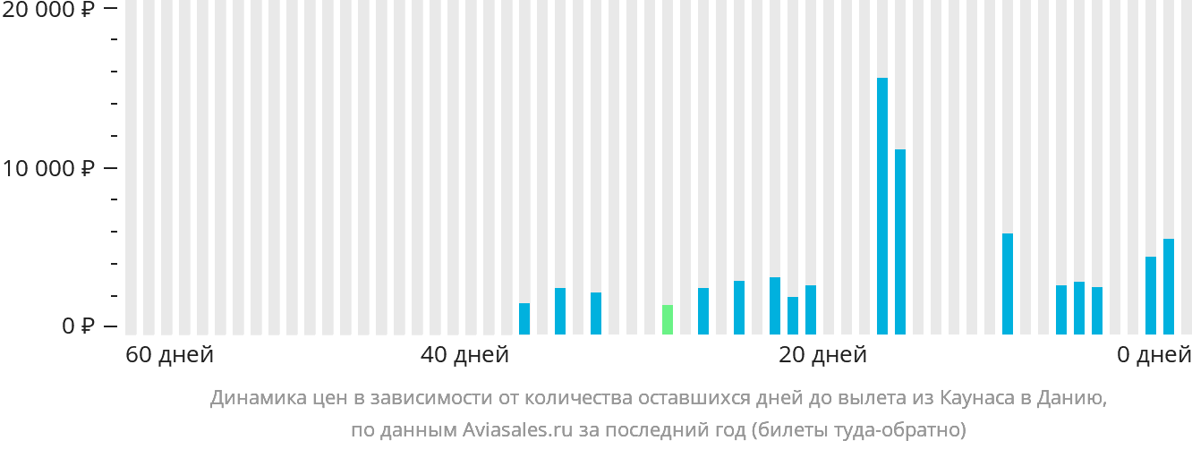 Динамика цен в зависимости от количества оставшихся дней до вылета из Каунаса в Данию