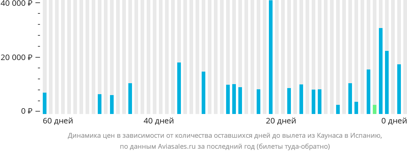 Динамика цен в зависимости от количества оставшихся дней до вылета из Каунаса в Испанию