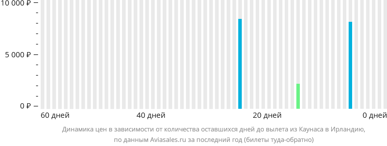 Динамика цен в зависимости от количества оставшихся дней до вылета из Каунаса в Ирландию