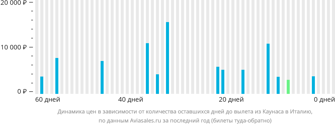 Динамика цен в зависимости от количества оставшихся дней до вылета из Каунаса в Италию